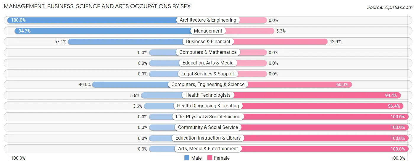 Management, Business, Science and Arts Occupations by Sex in Zip Code 56132