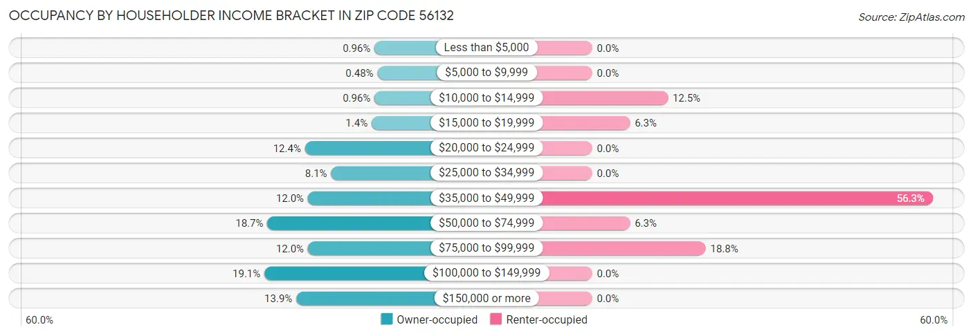 Occupancy by Householder Income Bracket in Zip Code 56132
