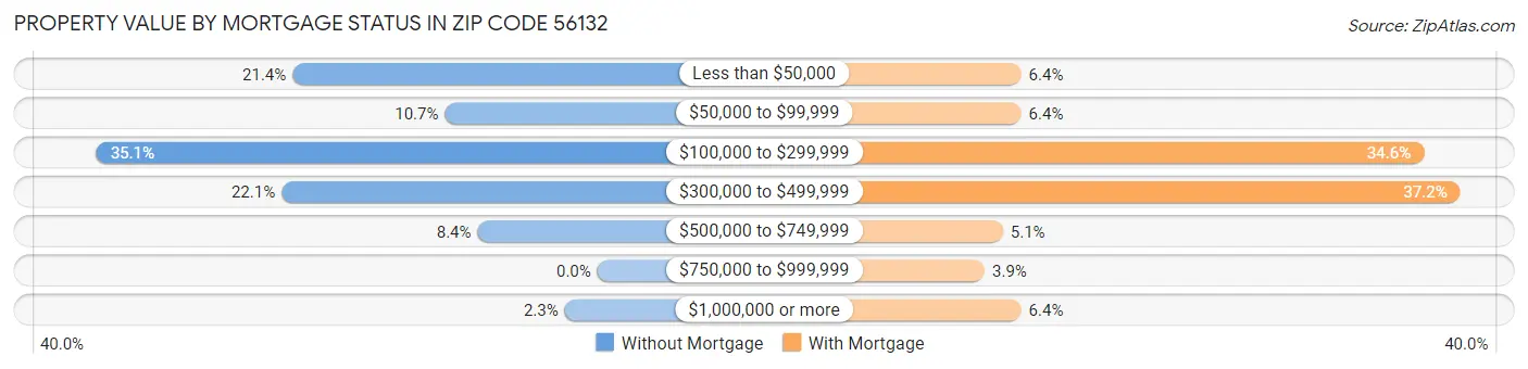 Property Value by Mortgage Status in Zip Code 56132