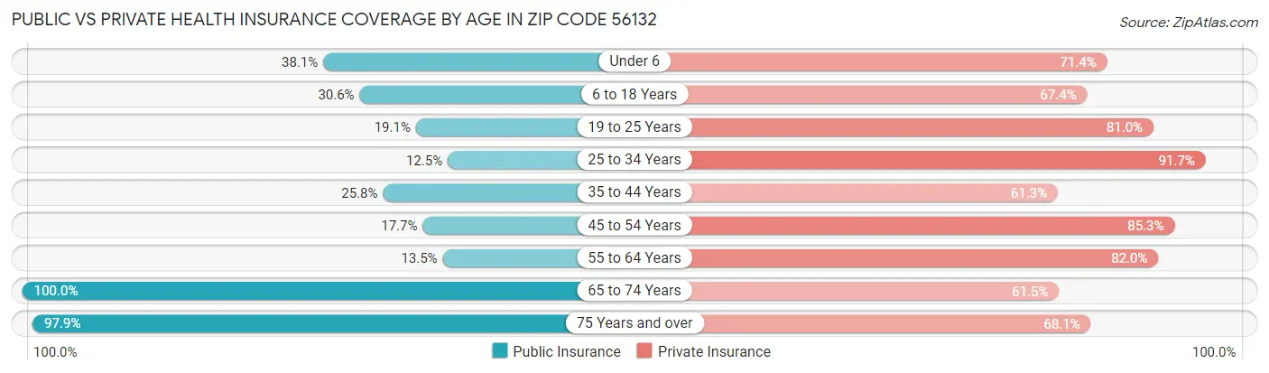 Public vs Private Health Insurance Coverage by Age in Zip Code 56132