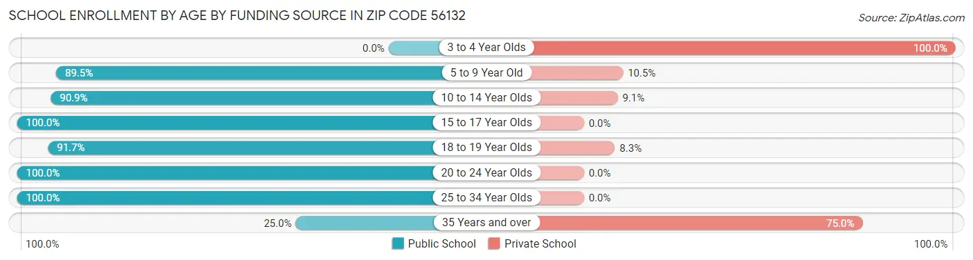 School Enrollment by Age by Funding Source in Zip Code 56132