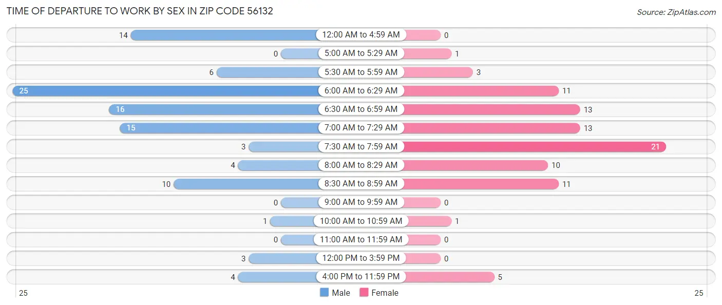 Time of Departure to Work by Sex in Zip Code 56132