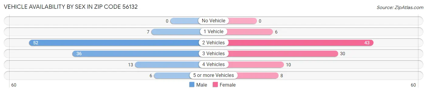 Vehicle Availability by Sex in Zip Code 56132