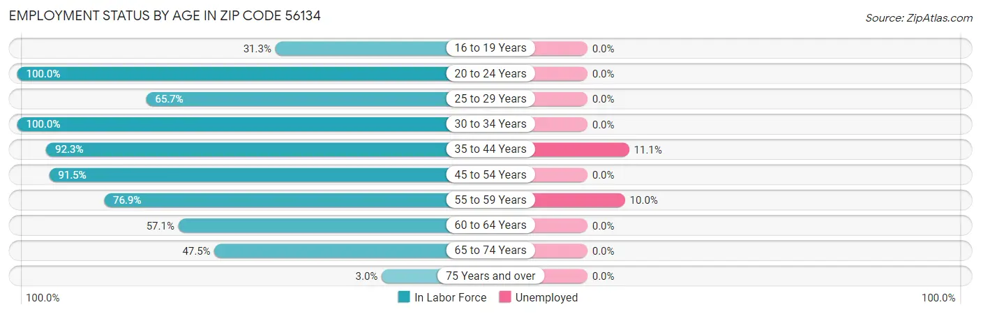 Employment Status by Age in Zip Code 56134