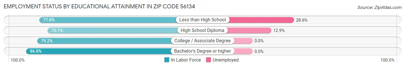 Employment Status by Educational Attainment in Zip Code 56134