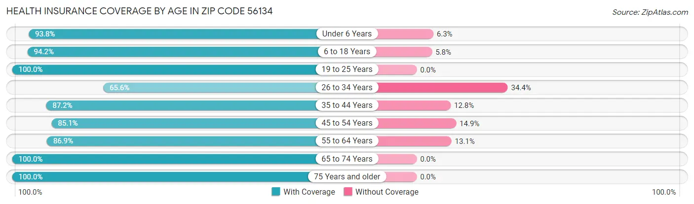 Health Insurance Coverage by Age in Zip Code 56134