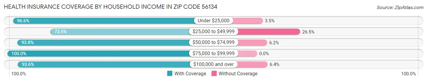 Health Insurance Coverage by Household Income in Zip Code 56134