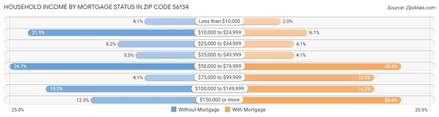 Household Income by Mortgage Status in Zip Code 56134