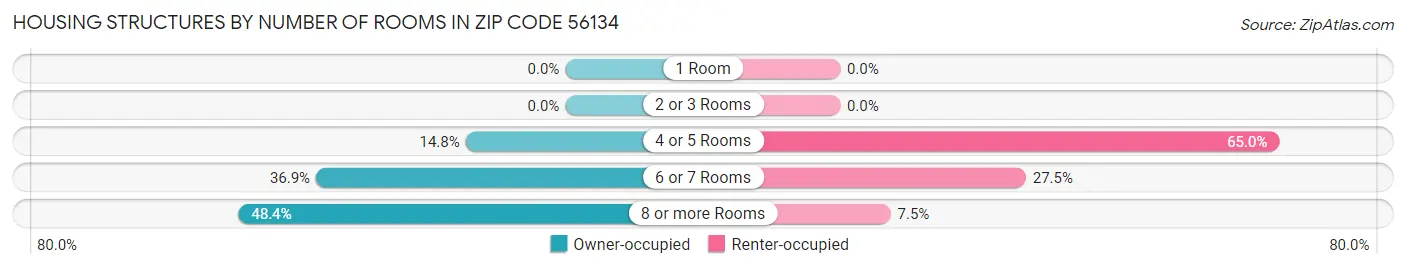Housing Structures by Number of Rooms in Zip Code 56134
