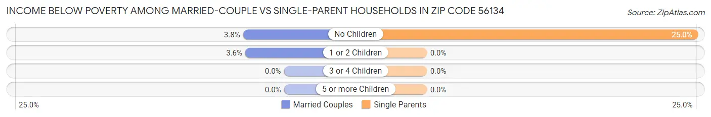 Income Below Poverty Among Married-Couple vs Single-Parent Households in Zip Code 56134