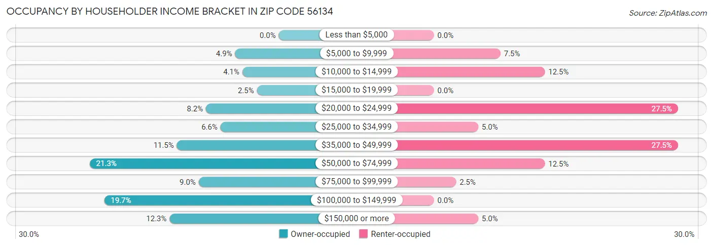 Occupancy by Householder Income Bracket in Zip Code 56134