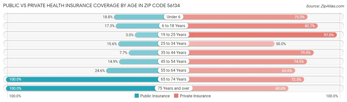 Public vs Private Health Insurance Coverage by Age in Zip Code 56134