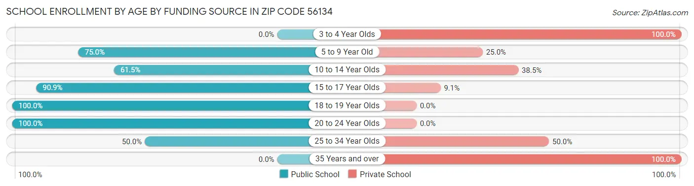 School Enrollment by Age by Funding Source in Zip Code 56134