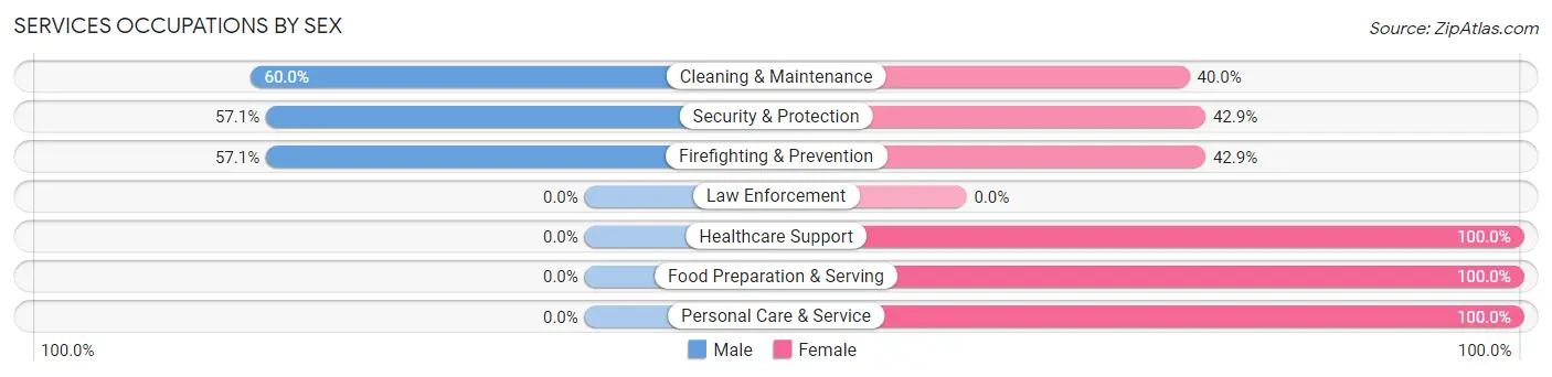 Services Occupations by Sex in Zip Code 56134
