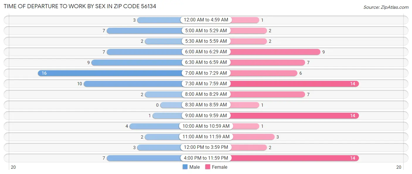 Time of Departure to Work by Sex in Zip Code 56134