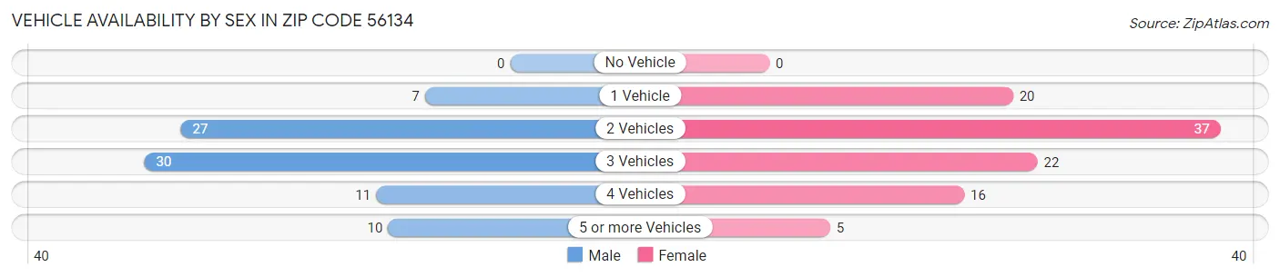 Vehicle Availability by Sex in Zip Code 56134
