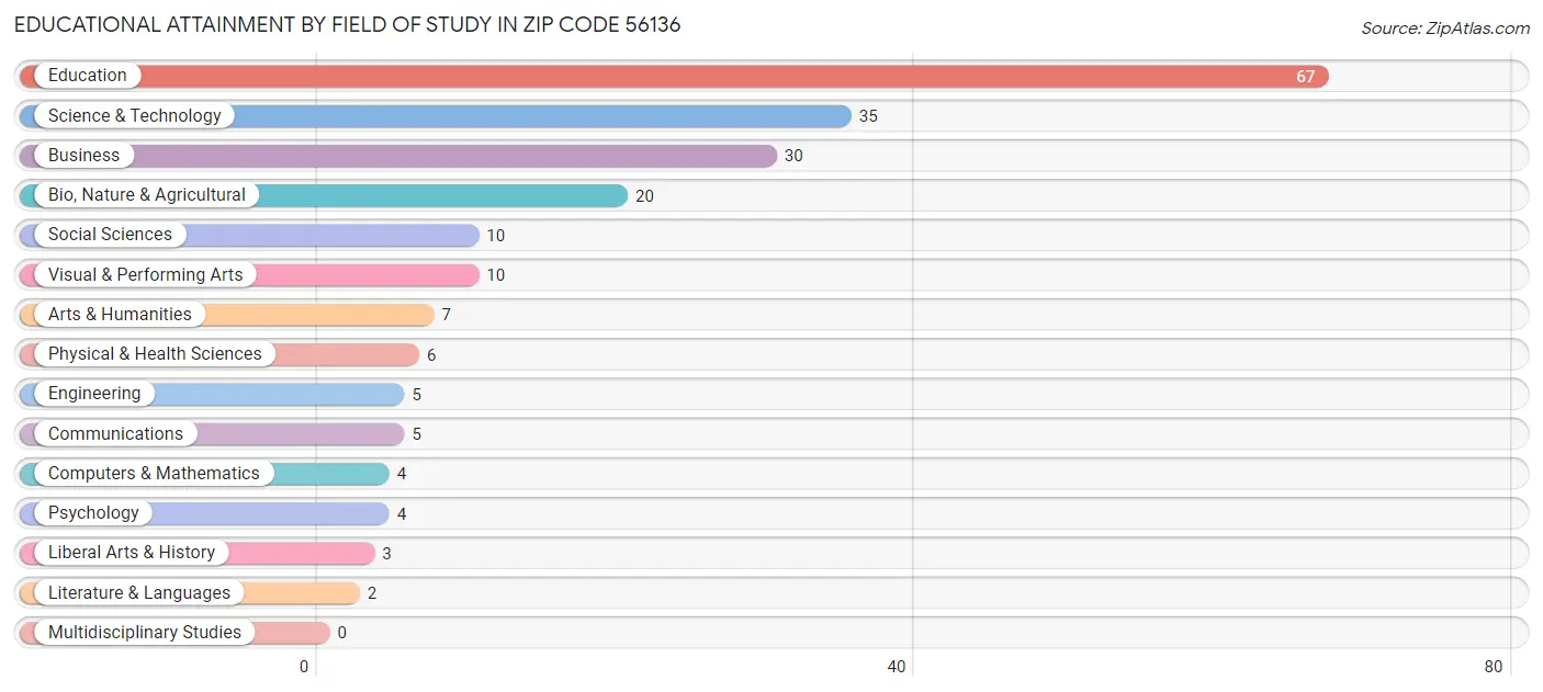 Educational Attainment by Field of Study in Zip Code 56136