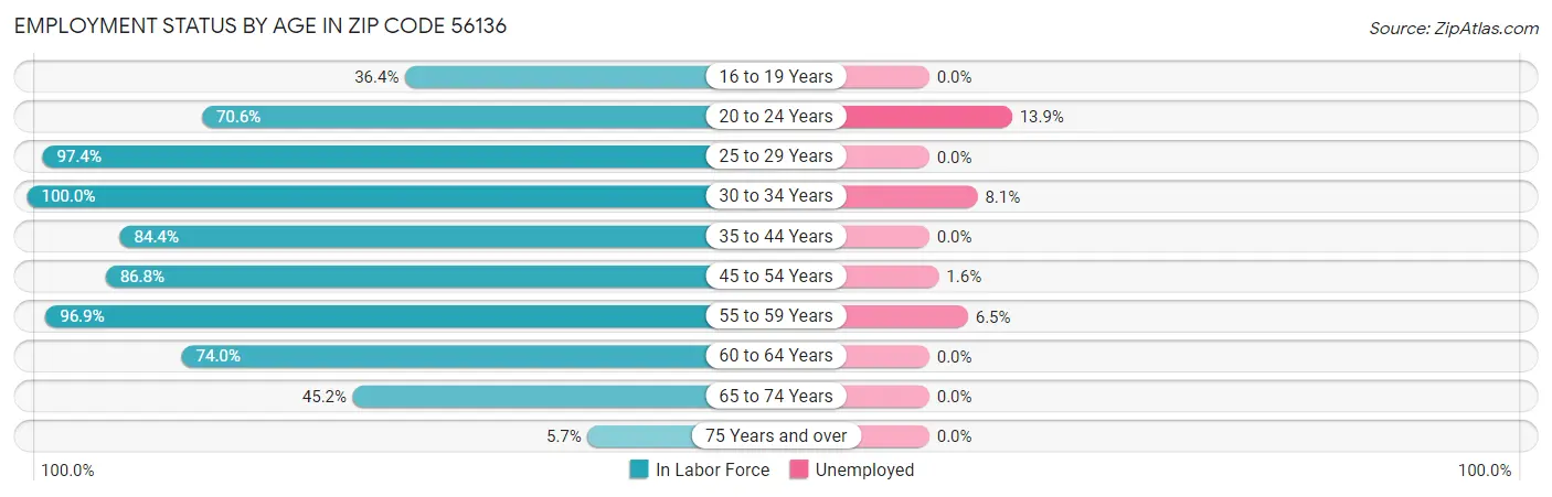 Employment Status by Age in Zip Code 56136