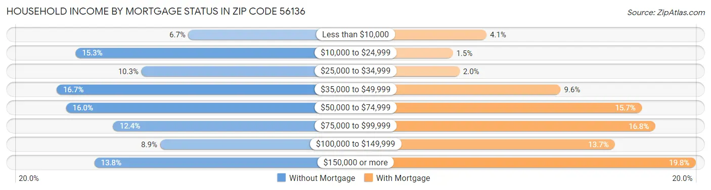 Household Income by Mortgage Status in Zip Code 56136