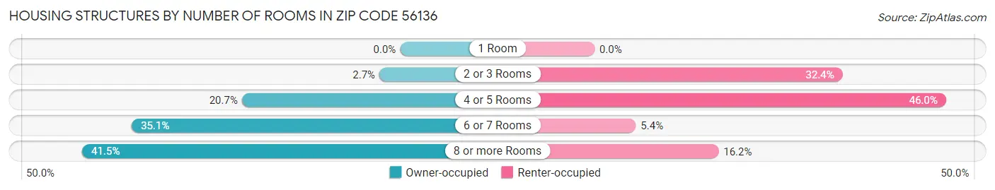 Housing Structures by Number of Rooms in Zip Code 56136