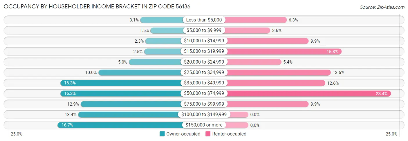 Occupancy by Householder Income Bracket in Zip Code 56136