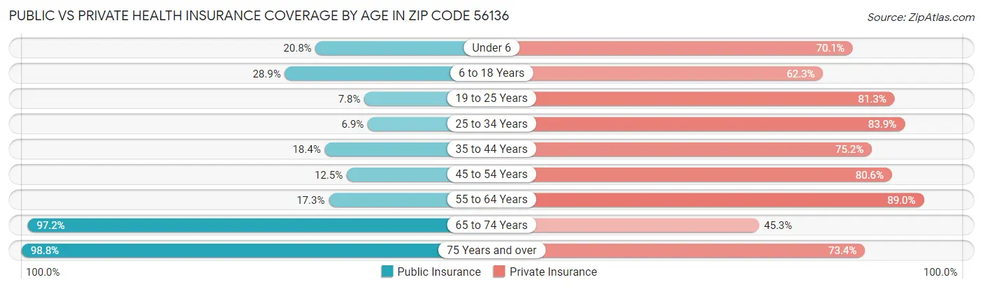 Public vs Private Health Insurance Coverage by Age in Zip Code 56136