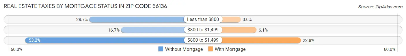 Real Estate Taxes by Mortgage Status in Zip Code 56136