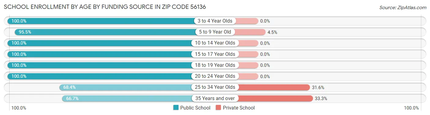 School Enrollment by Age by Funding Source in Zip Code 56136