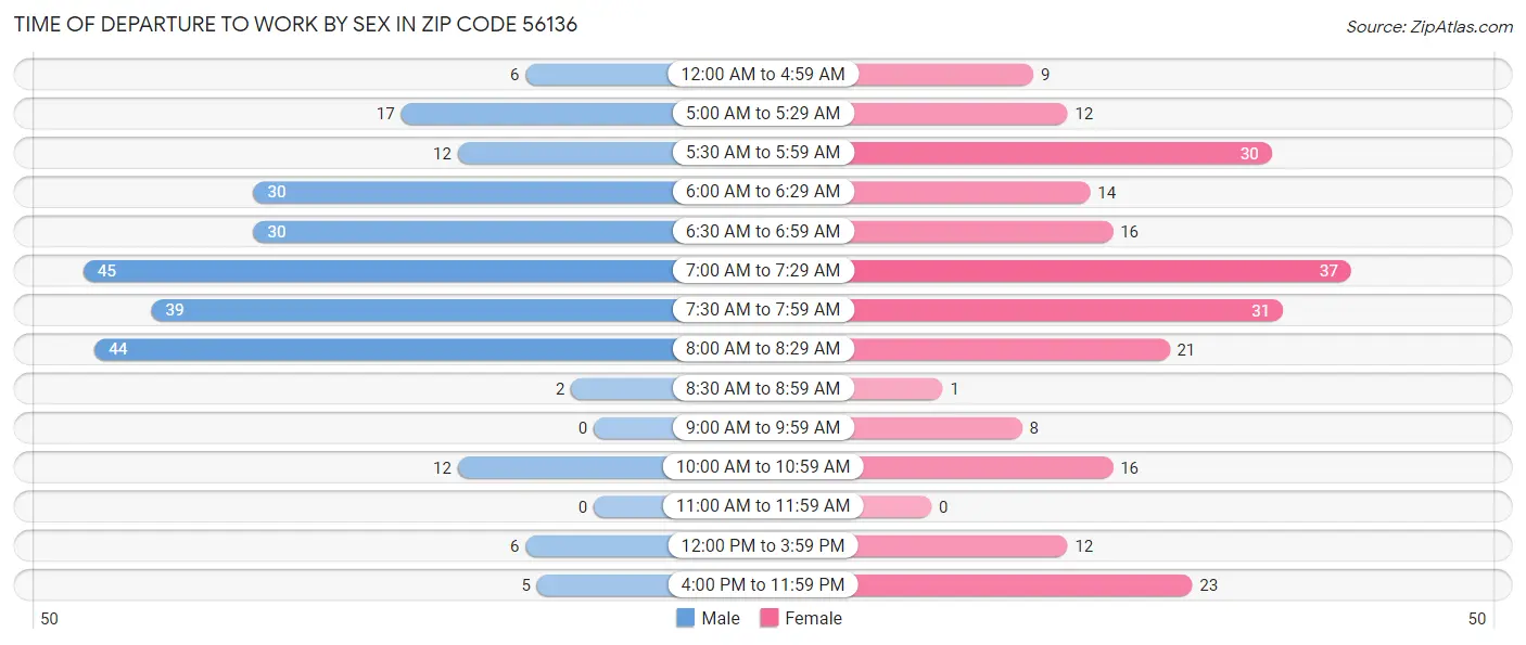Time of Departure to Work by Sex in Zip Code 56136