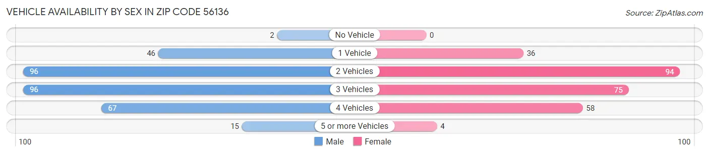 Vehicle Availability by Sex in Zip Code 56136