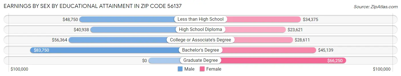 Earnings by Sex by Educational Attainment in Zip Code 56137