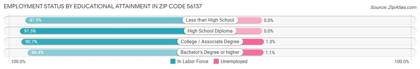 Employment Status by Educational Attainment in Zip Code 56137