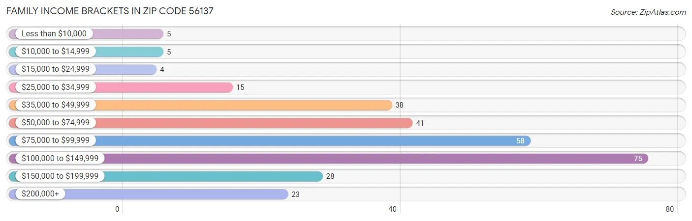 Family Income Brackets in Zip Code 56137