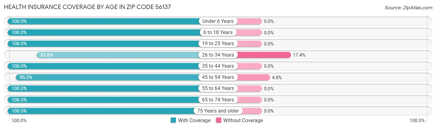 Health Insurance Coverage by Age in Zip Code 56137