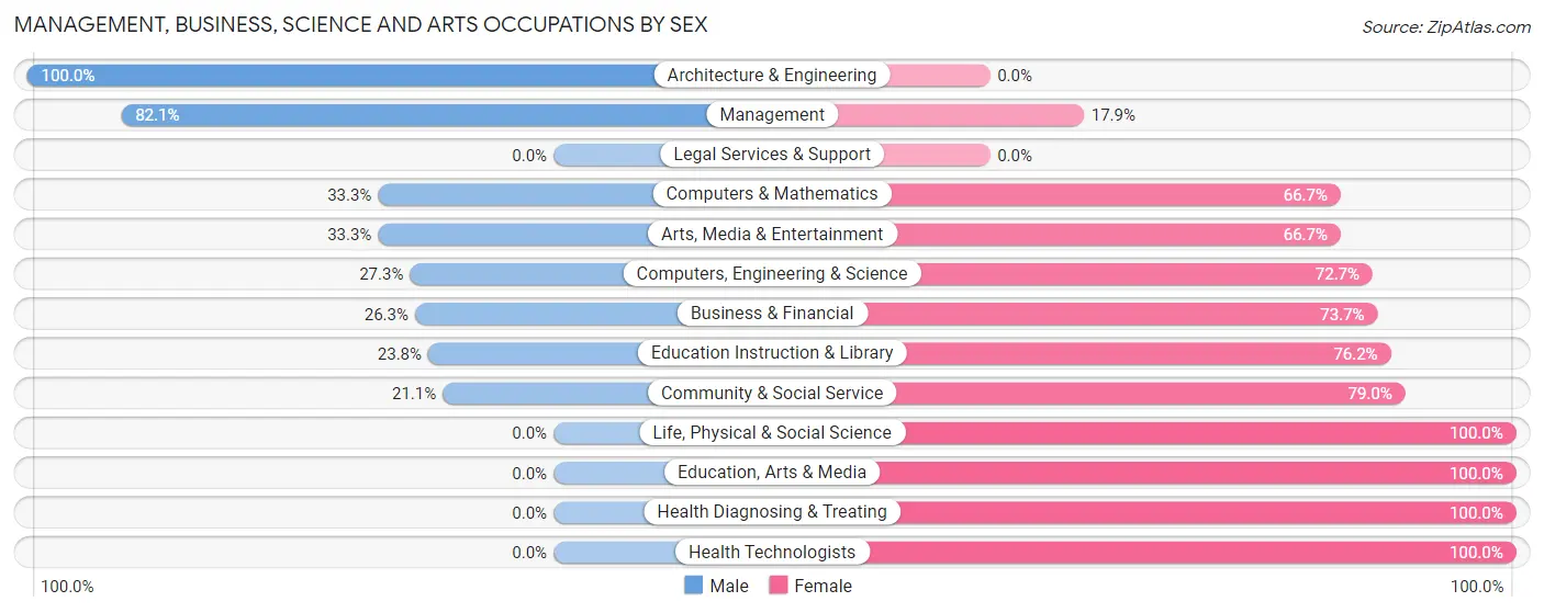 Management, Business, Science and Arts Occupations by Sex in Zip Code 56137