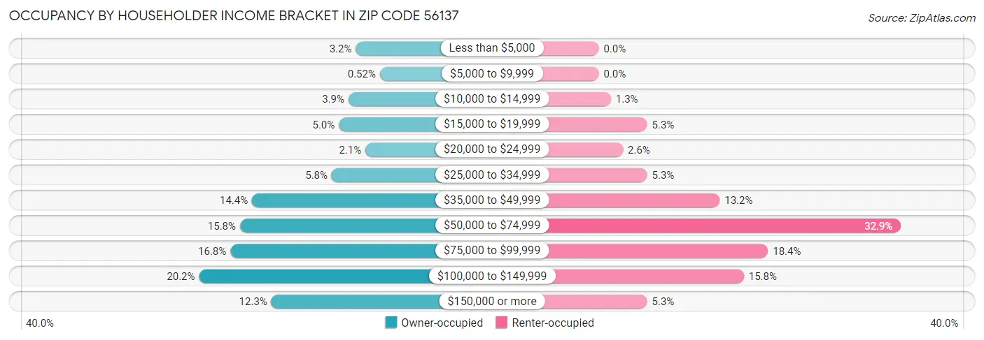Occupancy by Householder Income Bracket in Zip Code 56137