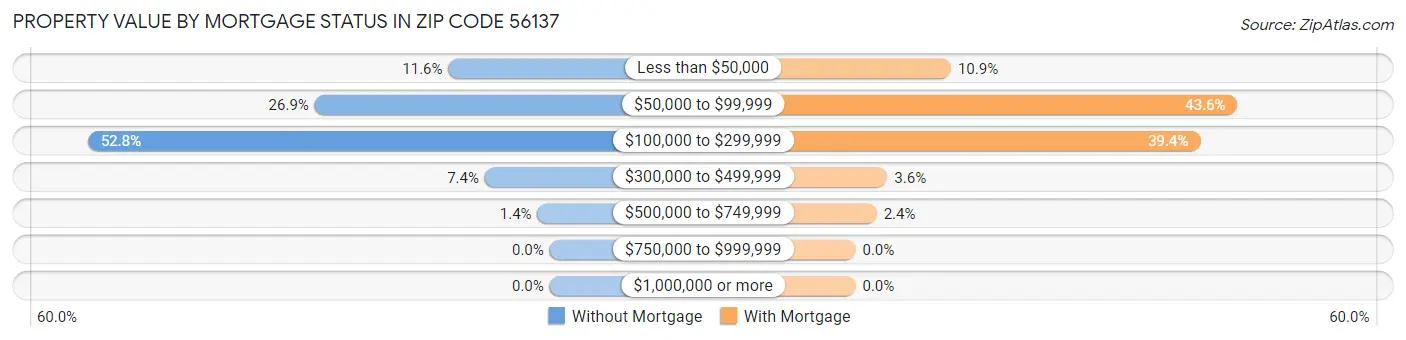 Property Value by Mortgage Status in Zip Code 56137
