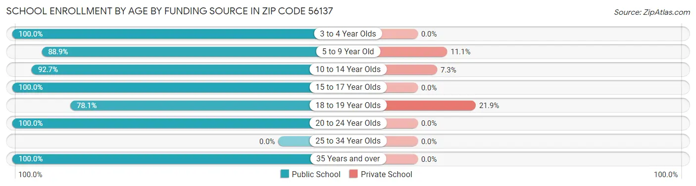 School Enrollment by Age by Funding Source in Zip Code 56137