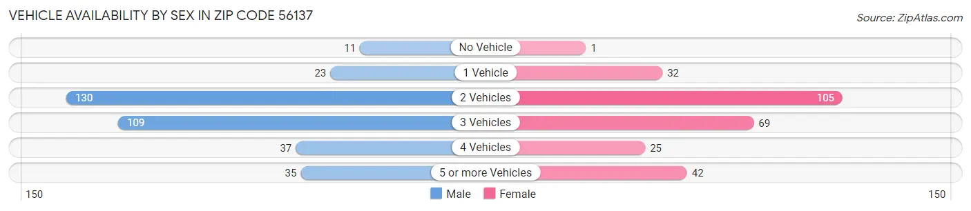 Vehicle Availability by Sex in Zip Code 56137