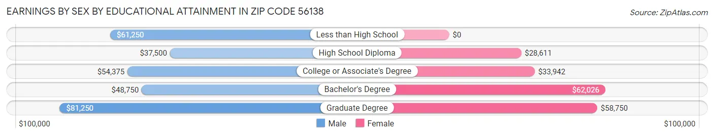 Earnings by Sex by Educational Attainment in Zip Code 56138