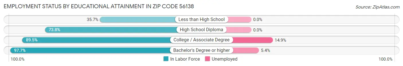 Employment Status by Educational Attainment in Zip Code 56138