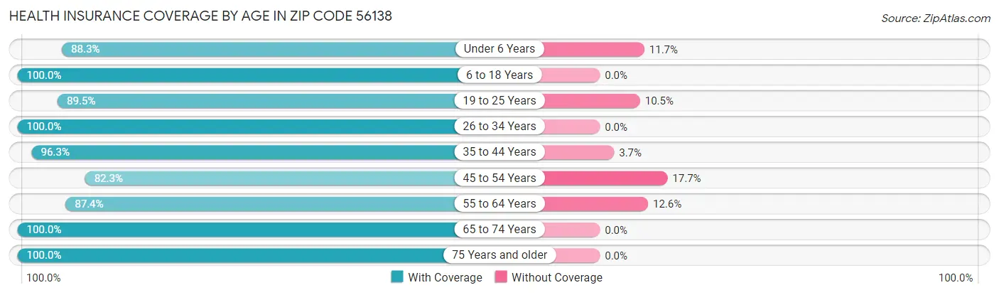 Health Insurance Coverage by Age in Zip Code 56138