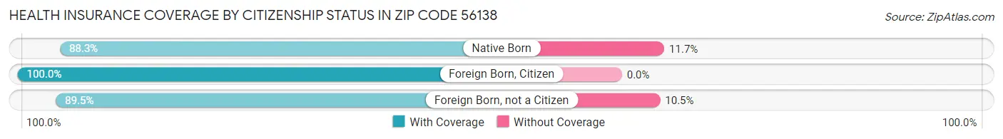 Health Insurance Coverage by Citizenship Status in Zip Code 56138