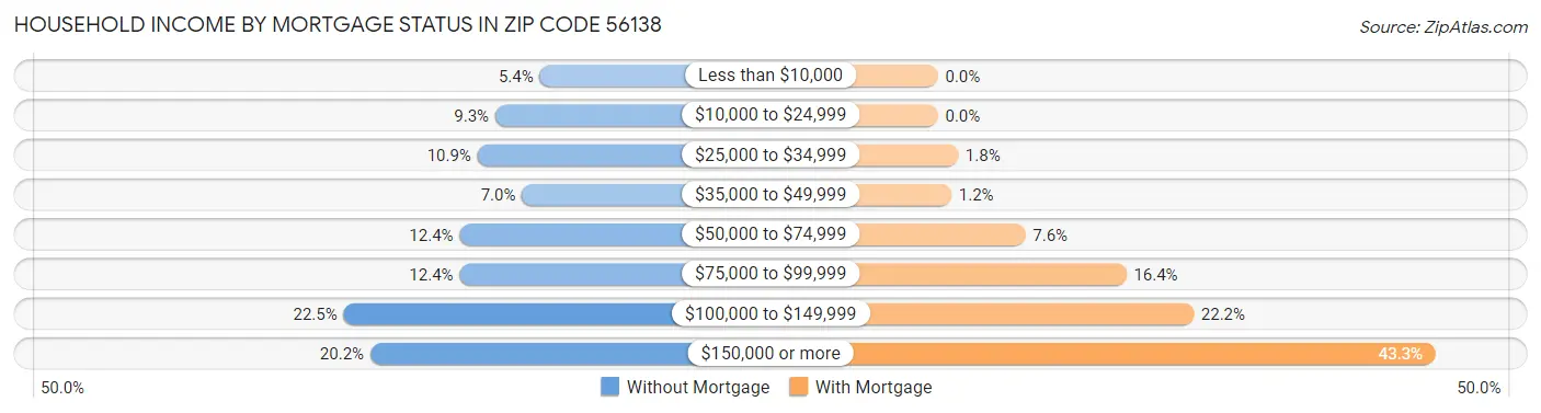 Household Income by Mortgage Status in Zip Code 56138