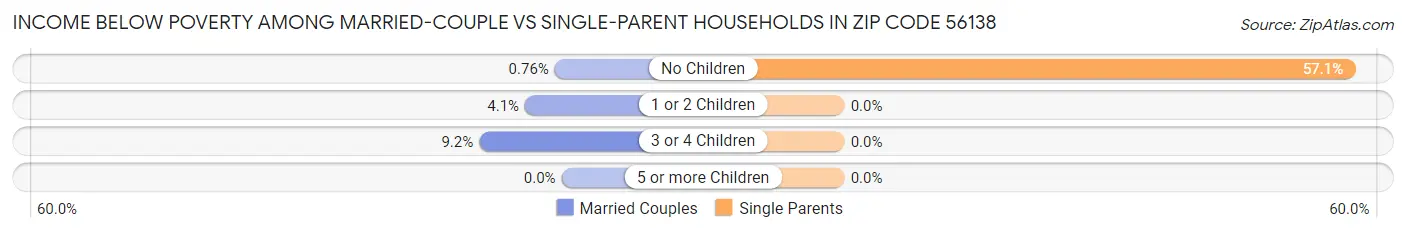 Income Below Poverty Among Married-Couple vs Single-Parent Households in Zip Code 56138
