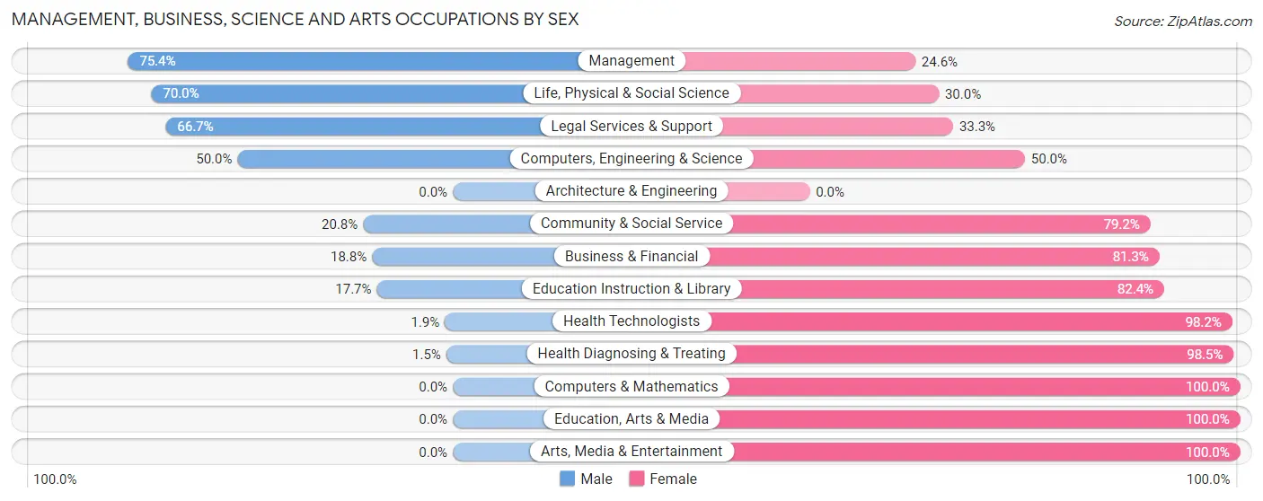 Management, Business, Science and Arts Occupations by Sex in Zip Code 56138