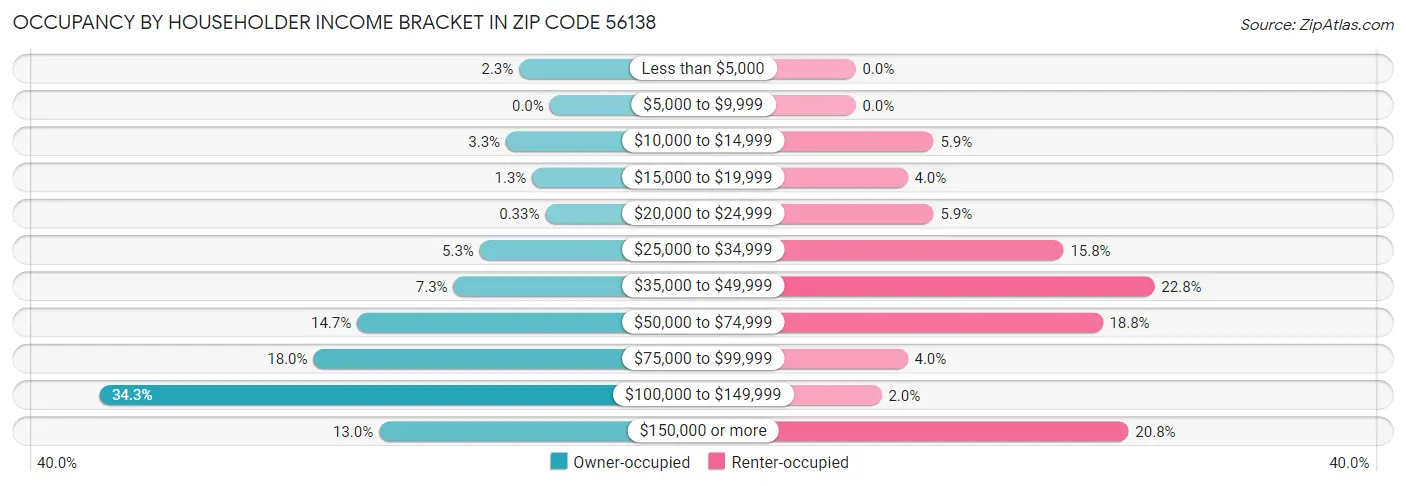 Occupancy by Householder Income Bracket in Zip Code 56138