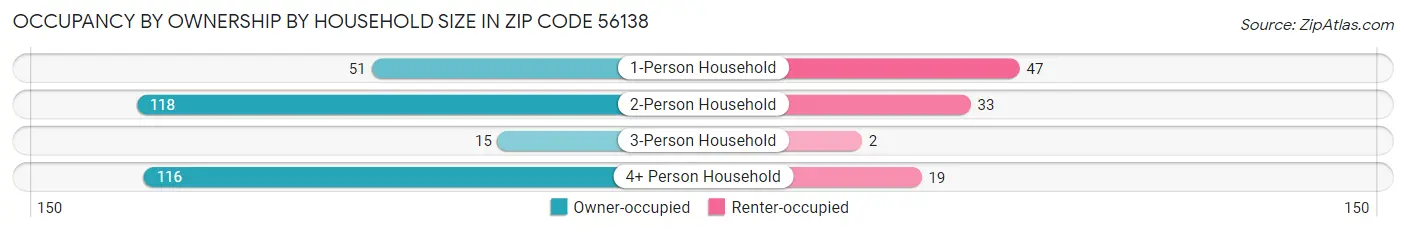 Occupancy by Ownership by Household Size in Zip Code 56138
