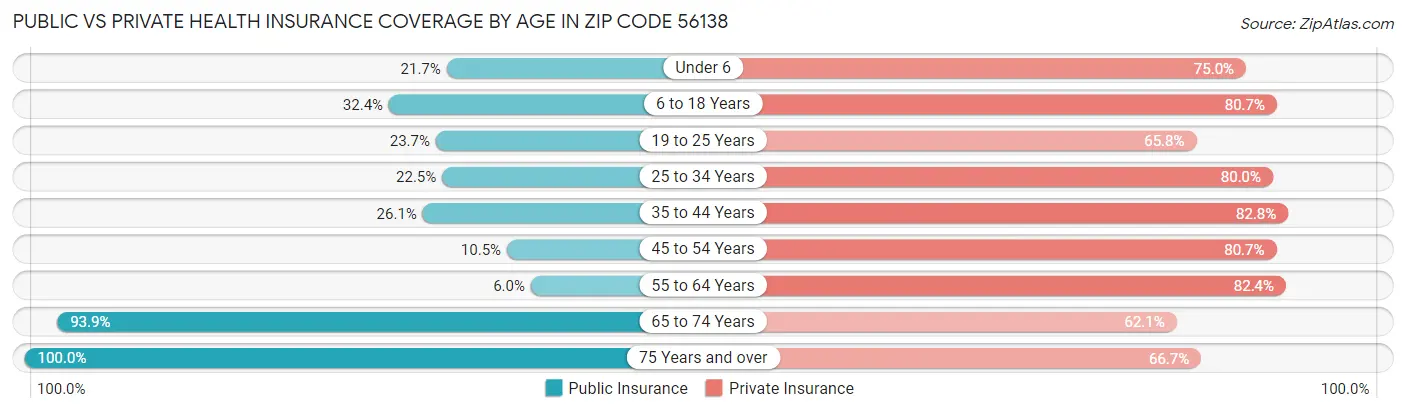 Public vs Private Health Insurance Coverage by Age in Zip Code 56138