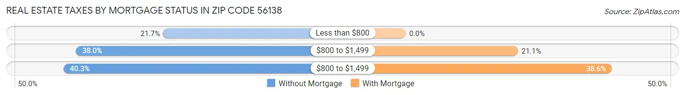 Real Estate Taxes by Mortgage Status in Zip Code 56138